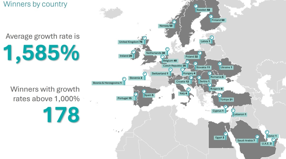 Deloitte objavio popis 500 najbrže rastućih tehnoloških kompanija, 12 je iz Hrvatske