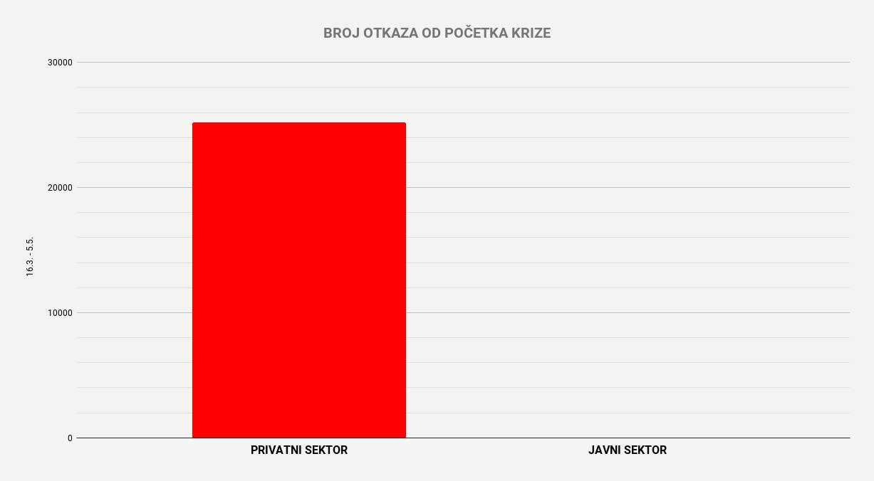 Bez posla u Hrvatskoj 25 tisuća više ljudi nego prije početka krize